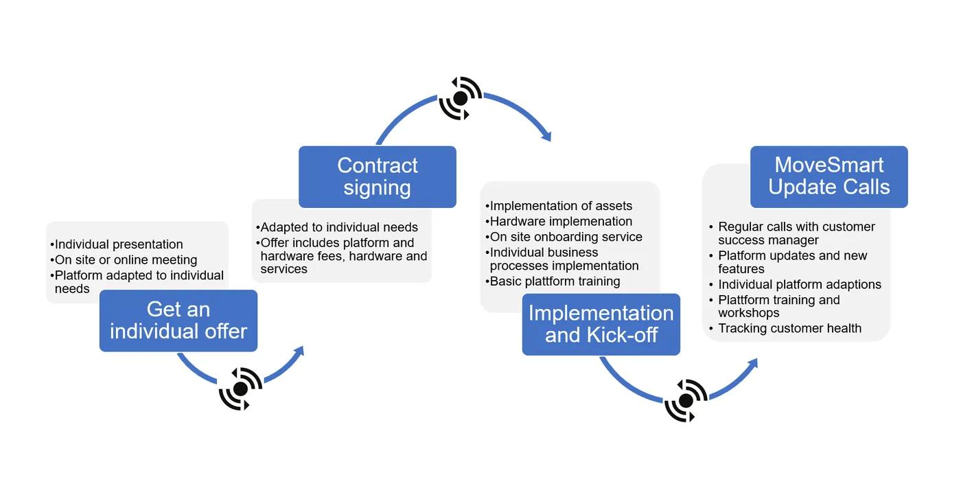 MoveSmart from offer to implementation